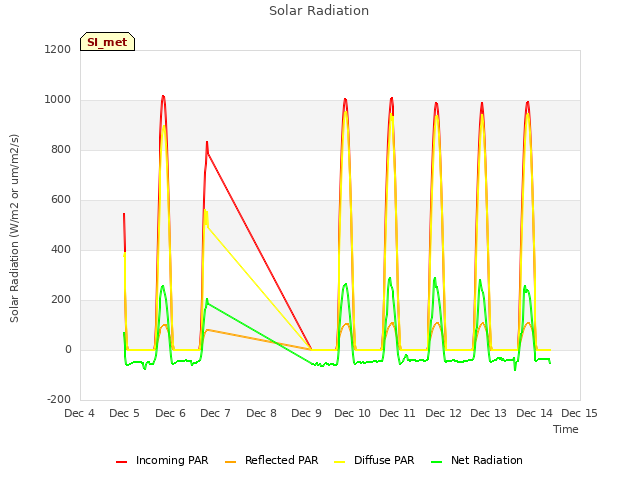 plot of Solar Radiation