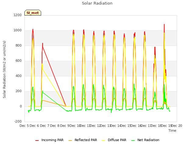 plot of Solar Radiation