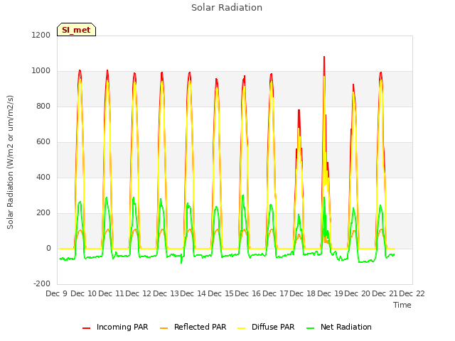 plot of Solar Radiation