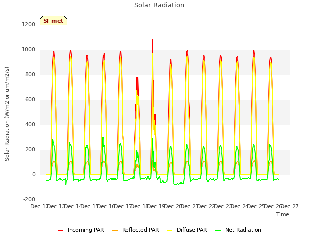 plot of Solar Radiation