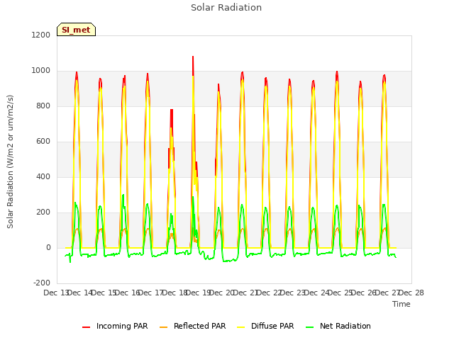 plot of Solar Radiation