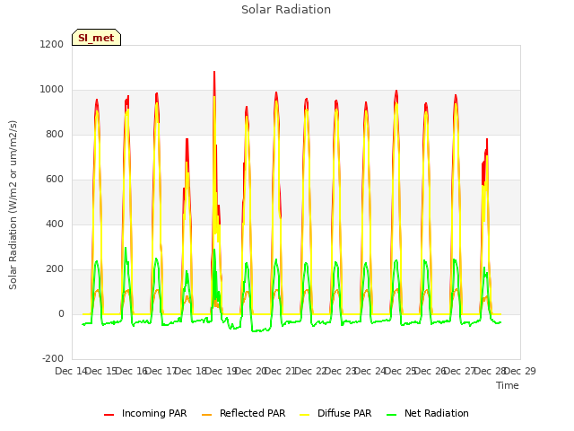 plot of Solar Radiation