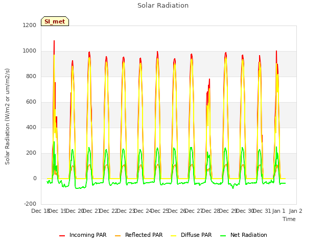plot of Solar Radiation