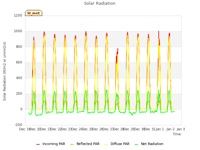 plot of Solar Radiation