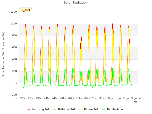 plot of Solar Radiation
