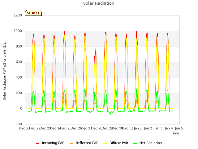 plot of Solar Radiation