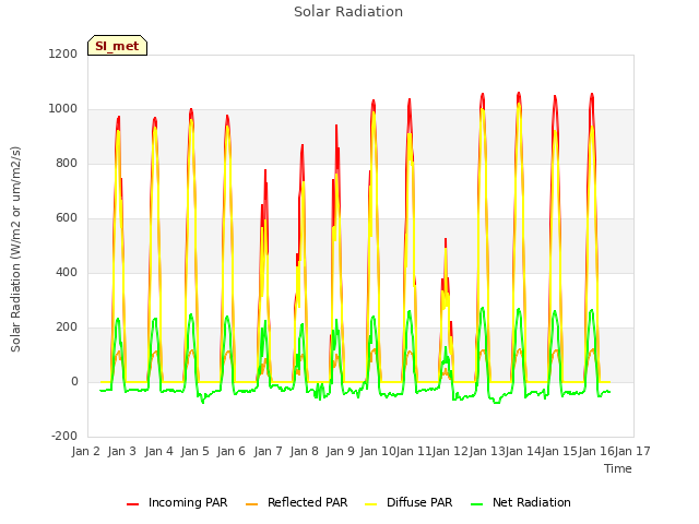 plot of Solar Radiation