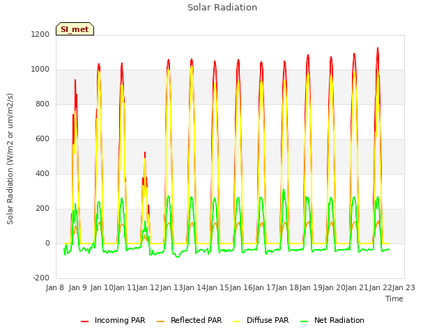 plot of Solar Radiation