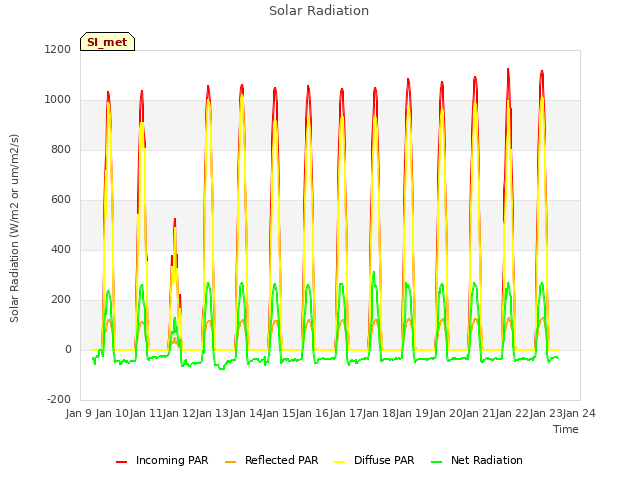 plot of Solar Radiation