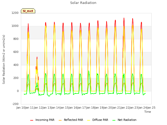 plot of Solar Radiation