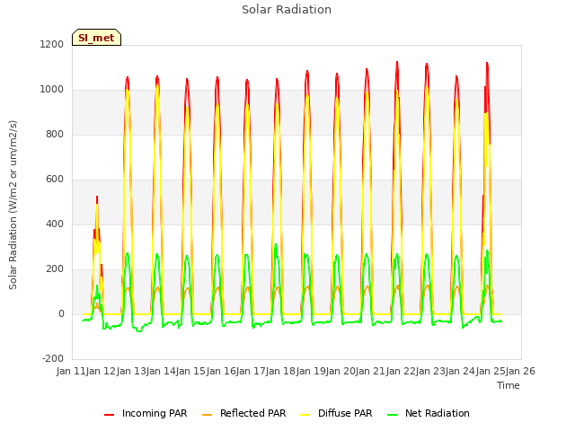 plot of Solar Radiation