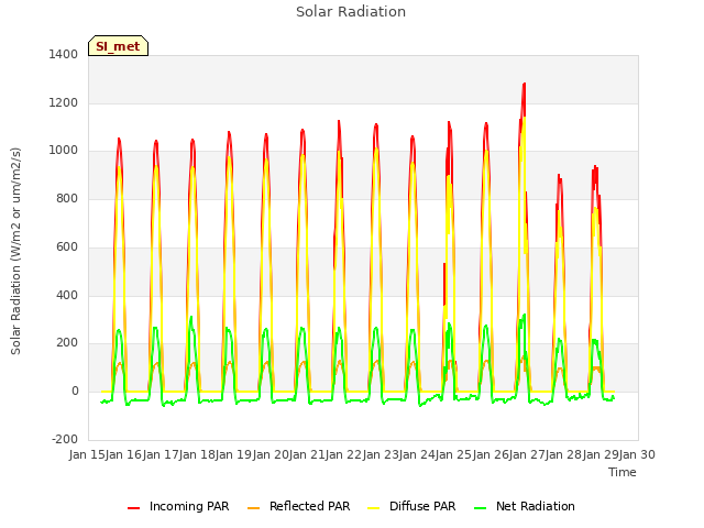 plot of Solar Radiation
