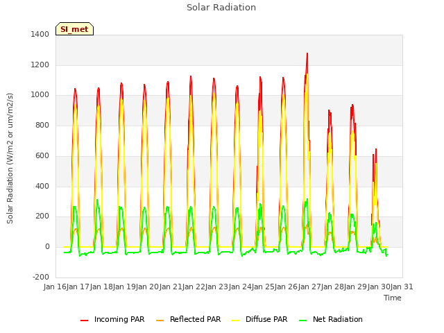 plot of Solar Radiation