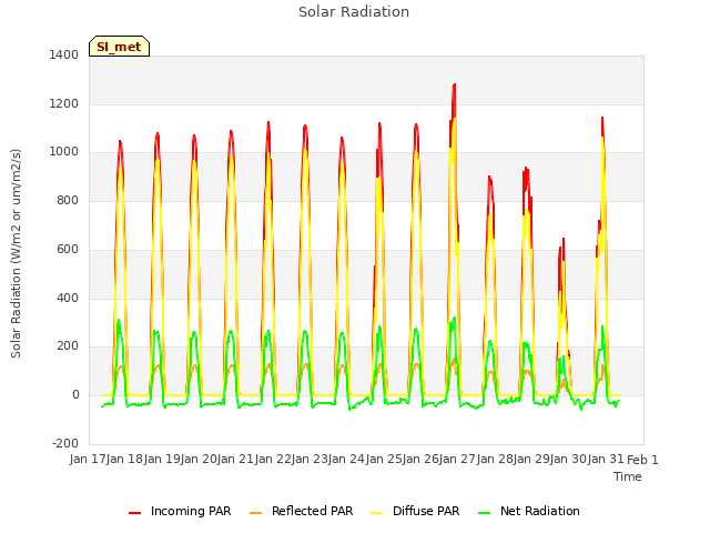 plot of Solar Radiation