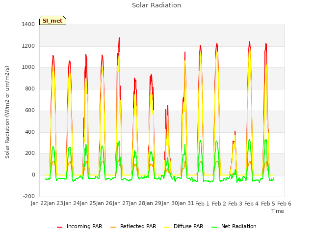 plot of Solar Radiation