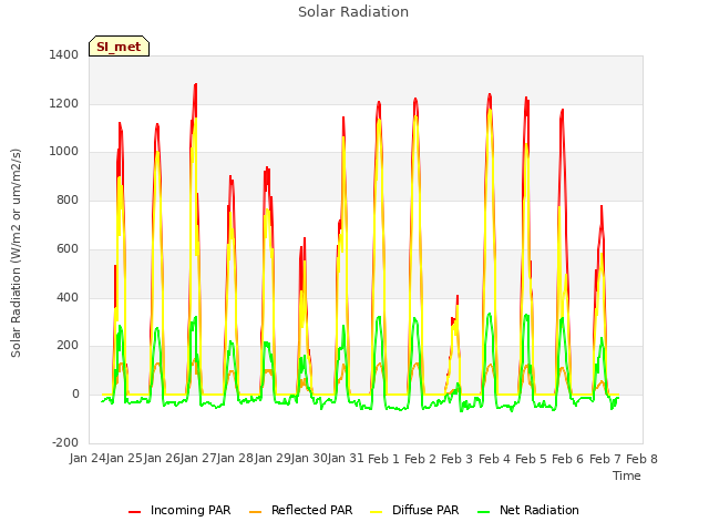 plot of Solar Radiation