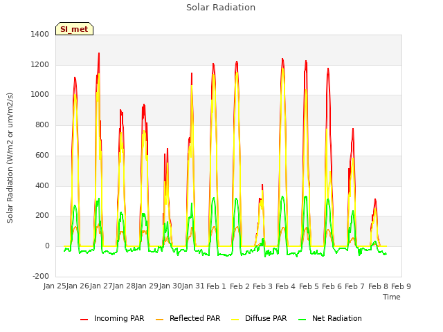 plot of Solar Radiation