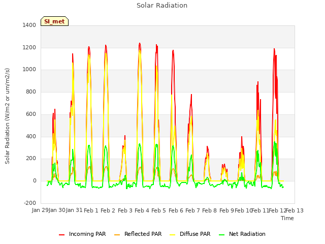 plot of Solar Radiation