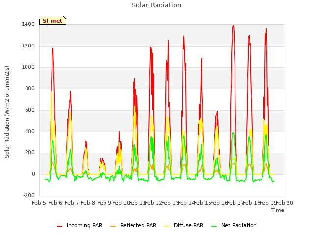 plot of Solar Radiation