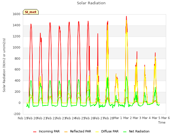 plot of Solar Radiation