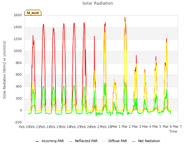 plot of Solar Radiation