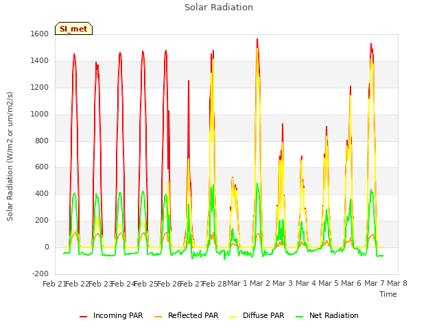 plot of Solar Radiation