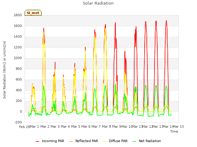 plot of Solar Radiation