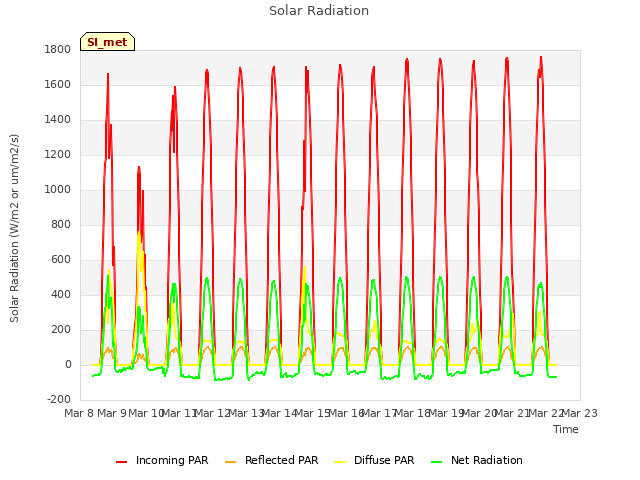 plot of Solar Radiation