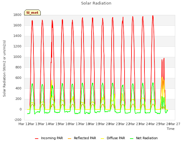 plot of Solar Radiation