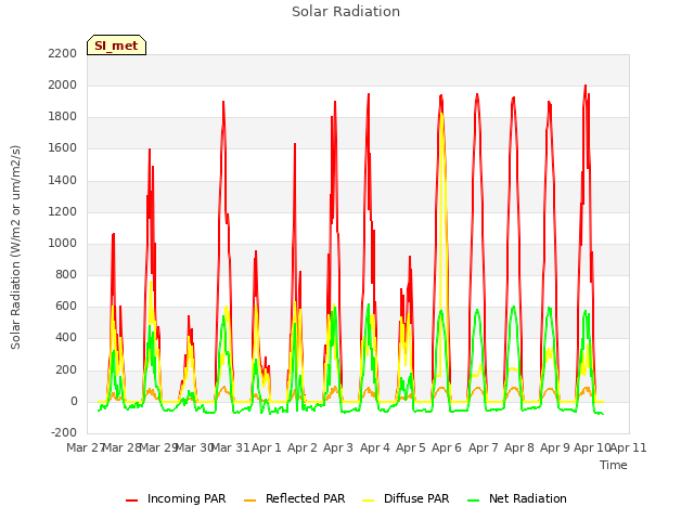 plot of Solar Radiation