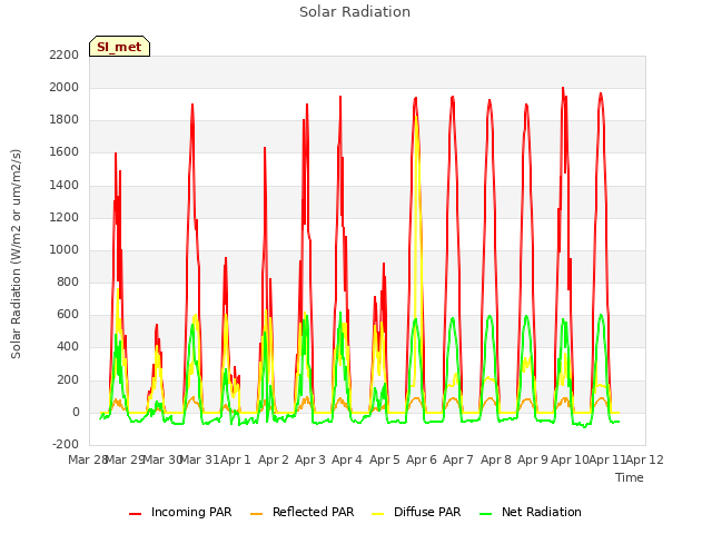 plot of Solar Radiation