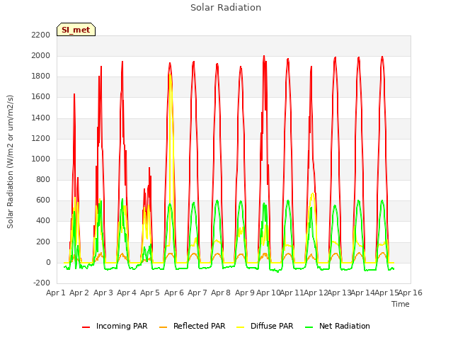 plot of Solar Radiation