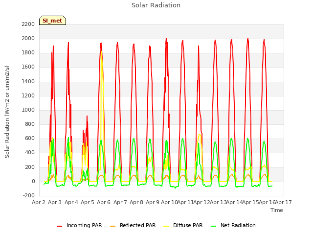 plot of Solar Radiation