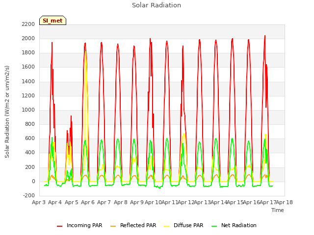 plot of Solar Radiation