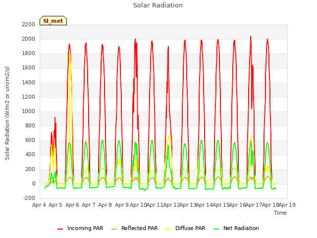 plot of Solar Radiation