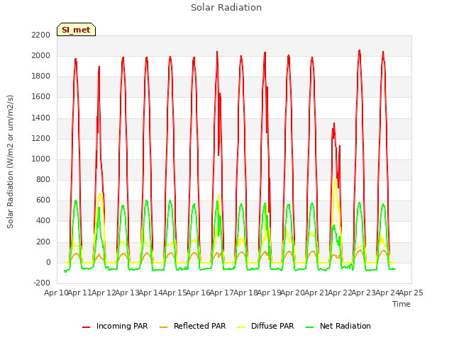 plot of Solar Radiation