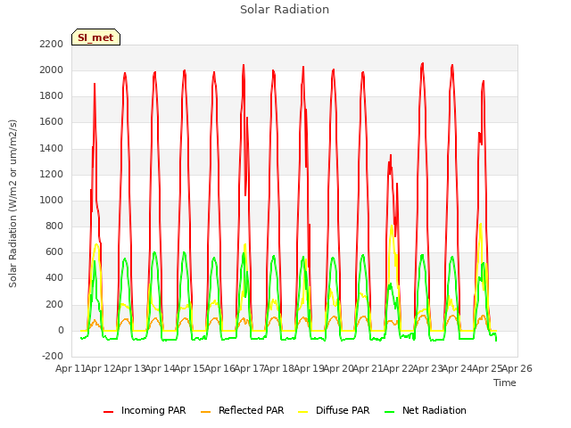 plot of Solar Radiation