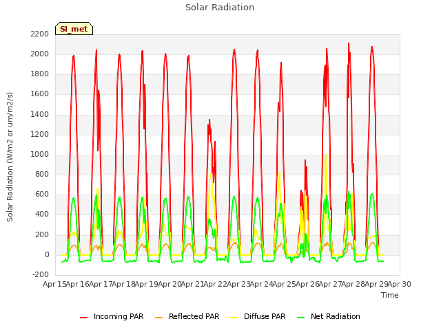 plot of Solar Radiation