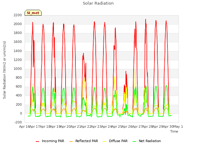 plot of Solar Radiation