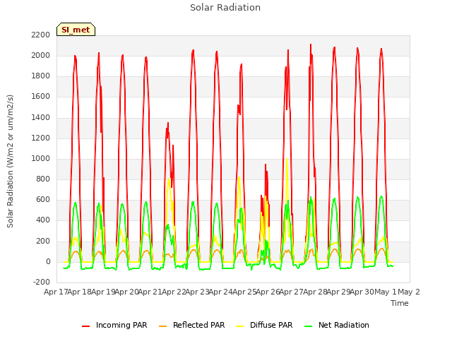 plot of Solar Radiation