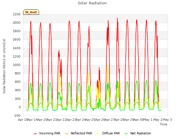 plot of Solar Radiation