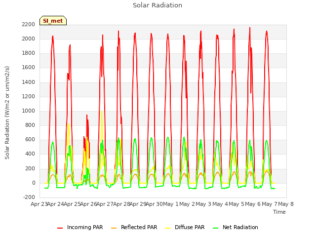 plot of Solar Radiation