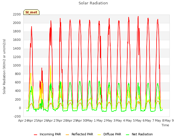 plot of Solar Radiation