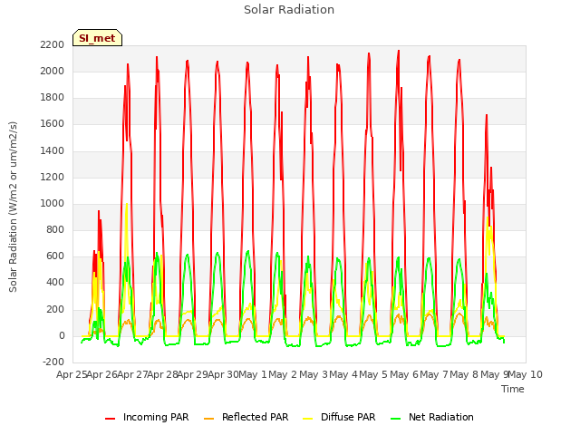 plot of Solar Radiation