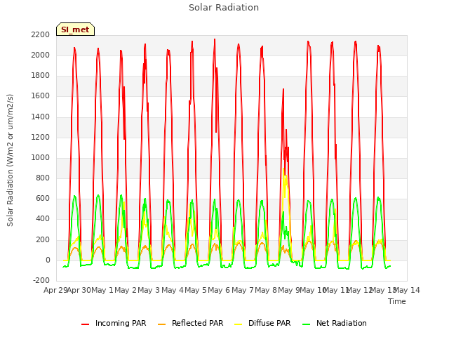 plot of Solar Radiation