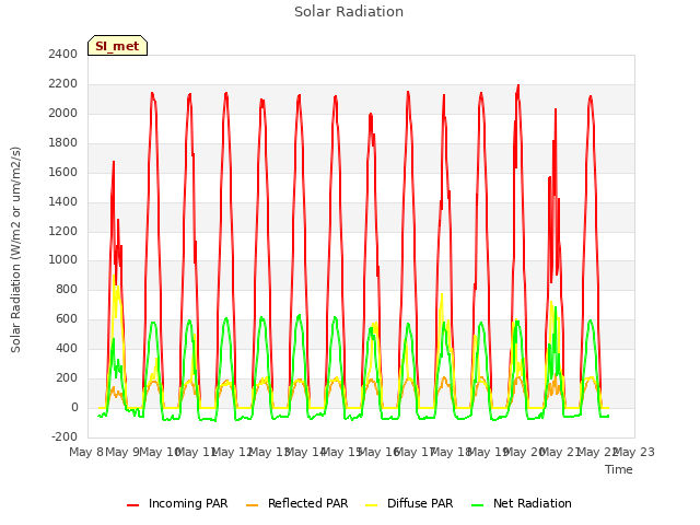 plot of Solar Radiation