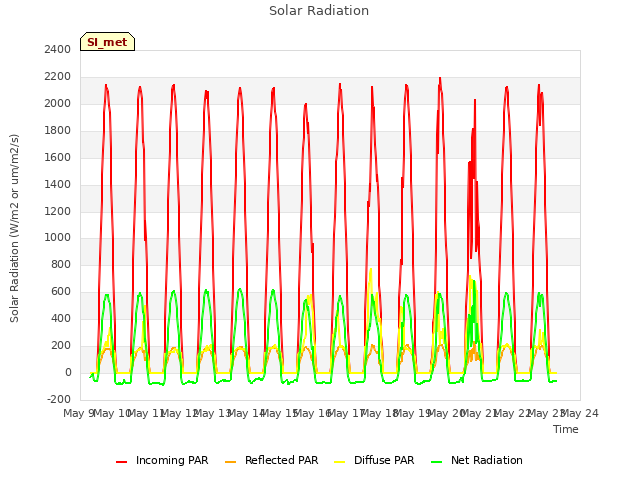 plot of Solar Radiation