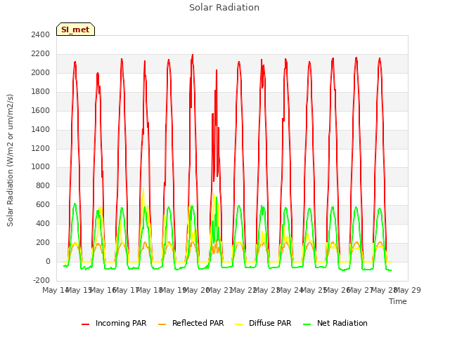 plot of Solar Radiation