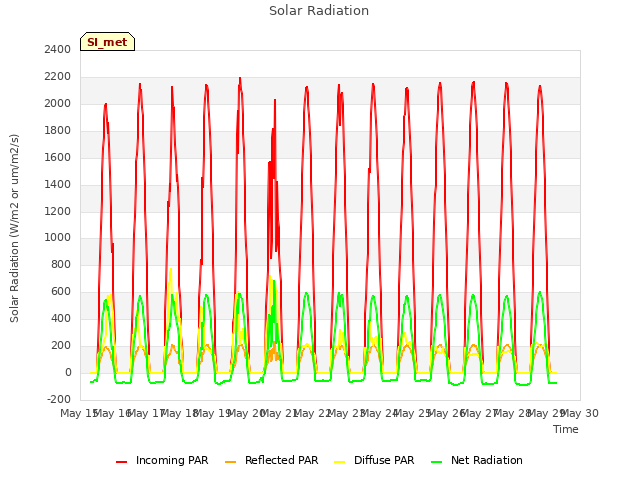 plot of Solar Radiation