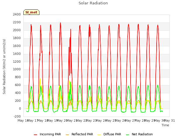 plot of Solar Radiation